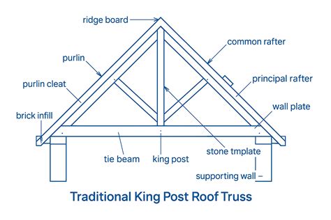 King Truss