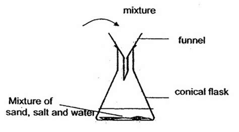 Separating Mixtures -Methods Science Year 7 Flashcards | Quizlet