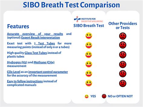 2x SIBO Duo Breath Test Pack | Test At-Home | IFDW.org | IFDW Institute for Digestive Wellbeing