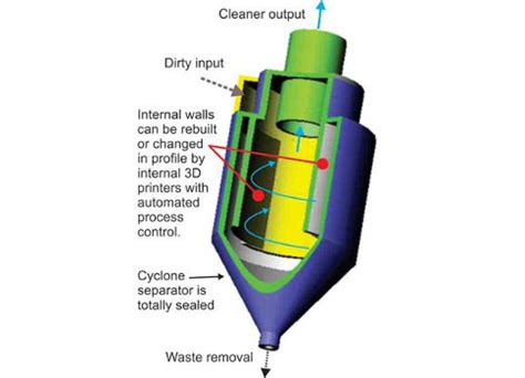 Image result for Colibrium Additive Cyclone Separators
