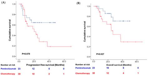Effect of Clinical Complete Remission Following Neoadjuvant ...