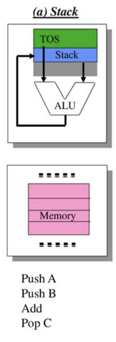 Image result for Variable Size Encoding for Stack Isa