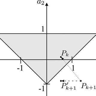 Stability Triangle Model 的图像结果