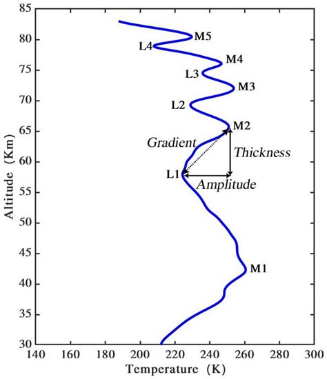 Updated Climatology of Mesospheric Temperature Inversions Detected by ...