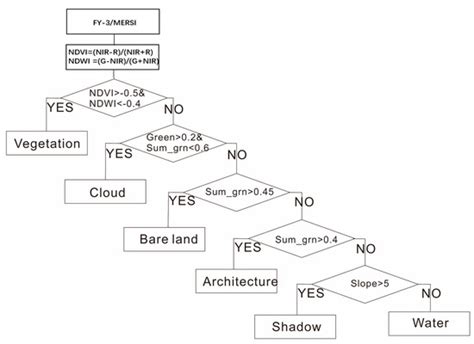 A Water Body Extraction Methods Comparison Based on FengYun Satellite ...