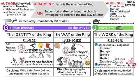 The Structure of the Gospel of Mark – Kirk E. Miller