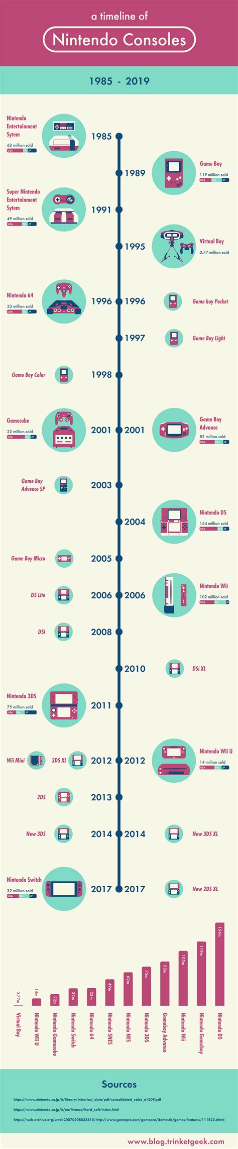 Nintendo consoles timeline infographic | Behance