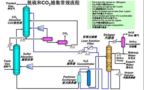 硫化氢与二硫化碳的高效分离设备及分离方法与流程