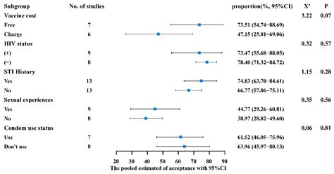 Acceptance of the Human Papillomavirus Vaccine among General Men and ...