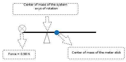 Image result for Meter Stick Torque Lab