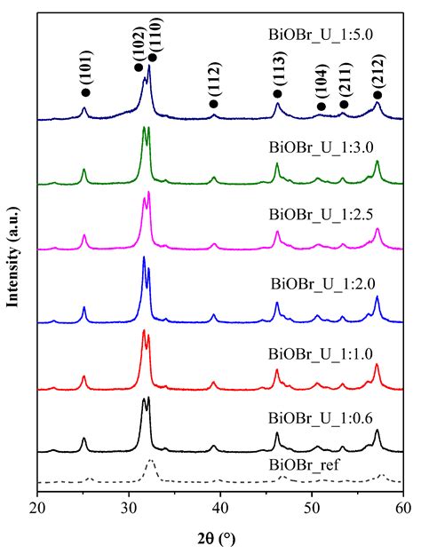 Effect of Urea as a Shape-Controlling Agent on the Properties of ...
