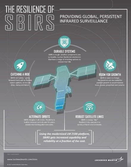 Lockheed Martin's Sixth And Final SBIRS Missile Warning Satellite ...