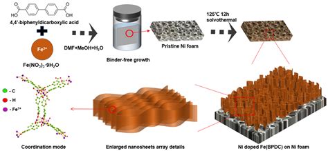 One−Step Synthesis of Fe−Based Metal–Organic Framework (MOF) Nanosheet ...