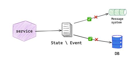 Image result for Outbox Pattern vs Queue