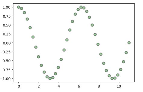 Image result for Data Visualization Matplotlib