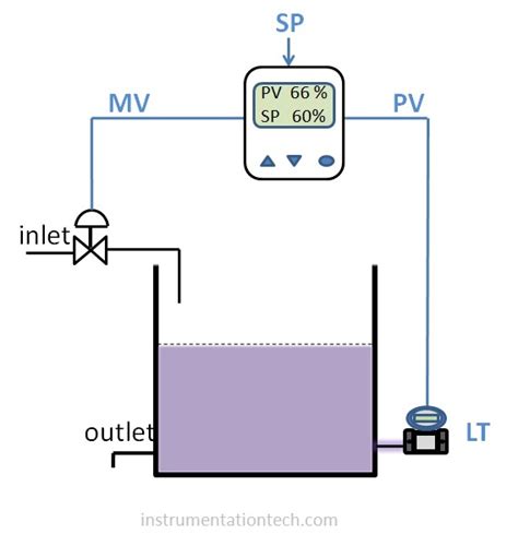PID Control Examples 的图像结果