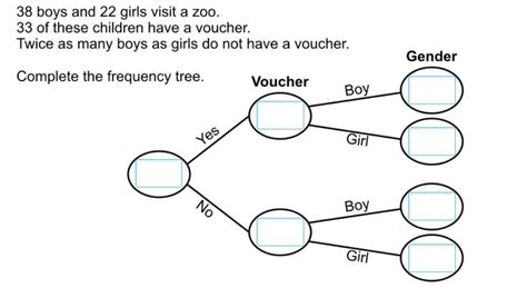38 boys and 22 girls visit a zoo. 33 of these children have a voucher ...