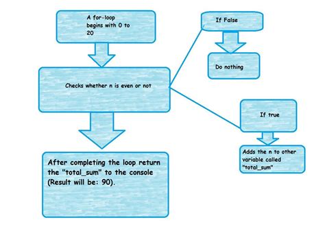 Write an Algorithm to find the sum of first ten even numbers. Also make ...