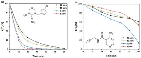 Photocatalytic Removal of Thiamethoxam and Flonicamid Pesticides ...