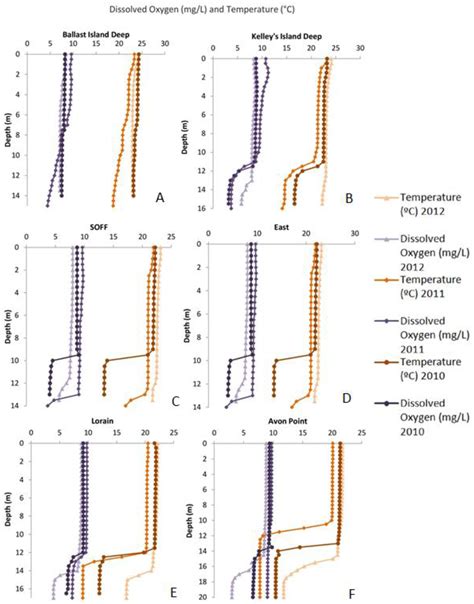 Effects of Local Weather Variation on Water-Column Stratification and ...