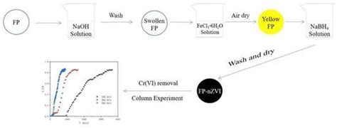 Removal of Hexavalent Chromium in Aqueous Solution by Cellulose Filter ...