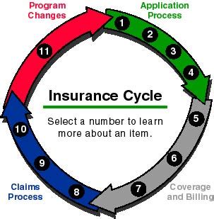 Image result for Insurance Cycle Explained