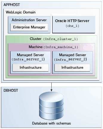 Oracle HTTP Serverインストールの計画