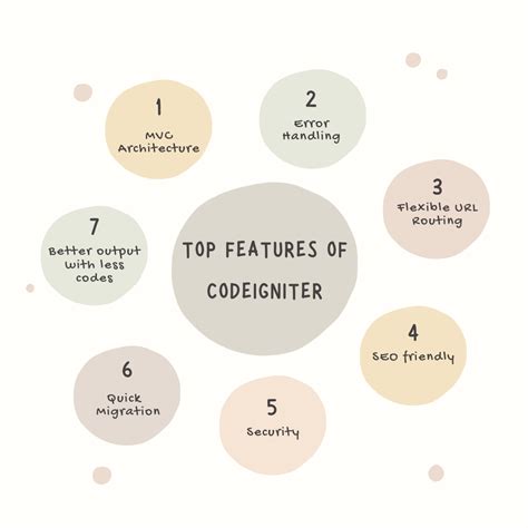 Advantages of CodeIgniter 的图像结果