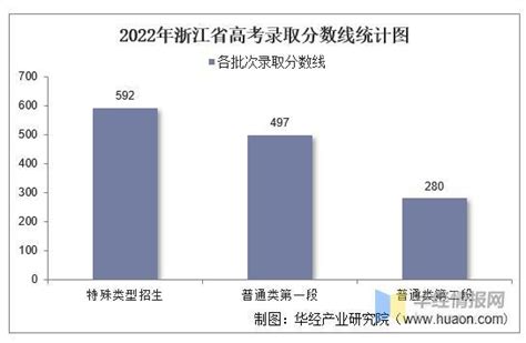 2022年浙江省高考报名人数、录取分数线、上线人数及一分一档表_同花顺圈子