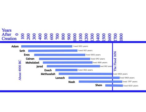 Methuselah -Oldest Person In The Bible - 996 Years Old