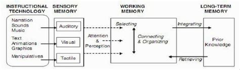 Image result for Learning Theory Framework