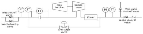 Localization and Design of a 25 MW Gas Turbine-Driven Centrifugal ...