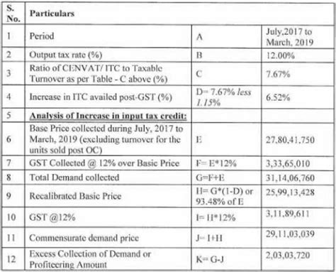 New World Realty LLP guilty of profiteering in Tinsel Town Project, Pune