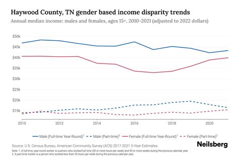 Haywood County, TN Income By Gender - 2025 Update | Neilsberg