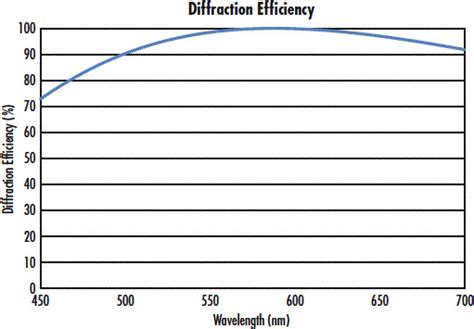 Plastic Hybrid Aspheric Lenses | Edmund Optics