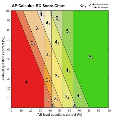Image result for AP Calc AB Score Calculator