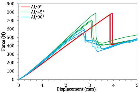 Experimental Testing and Analytical Modeling of Asymmetric End-Notched ...