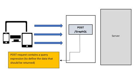 Image result for React Architecture with Graphql API