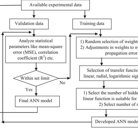 Image result for Ann Model in MATLAB Flowchart