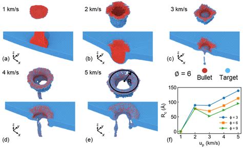 Atomistic Simulations on Metal Rod Penetrating Thin Target at Nanoscale ...