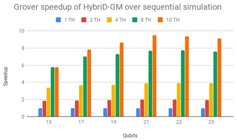 HybriD-GM: A Framework for Quantum Computing Simulation Targeted to ...