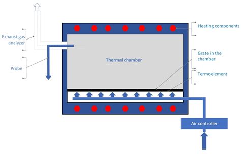 Thermal Destruction of Waste and the Impact of the Presence of Cl and S ...