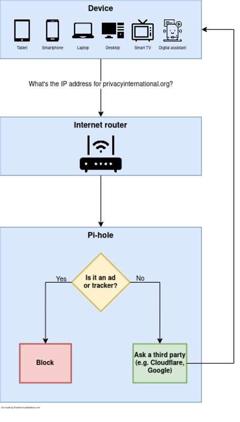 Pi Hole for Raspberry Pi 的图像结果
