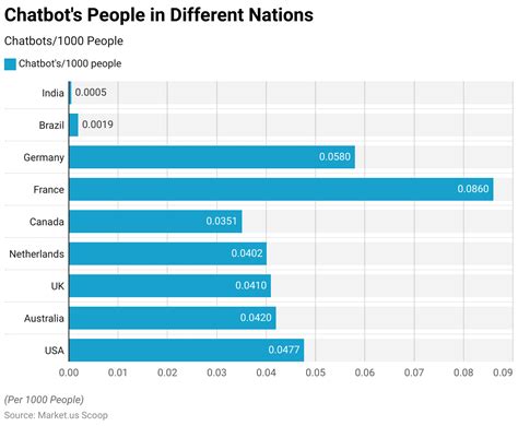 Image result for Statista How Create Chatbot
