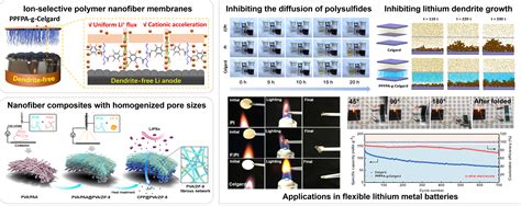 Composite Membranes-刘天西教授课题组