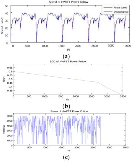 Design and Validation of Energy Management Strategy for Extended-Range ...