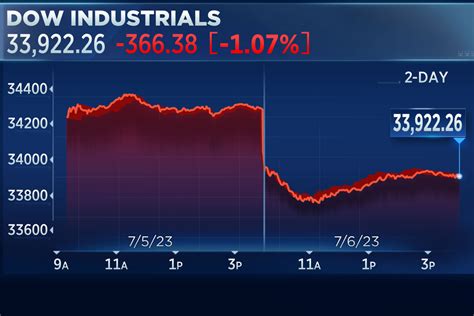 Dow Jones Industrial Average