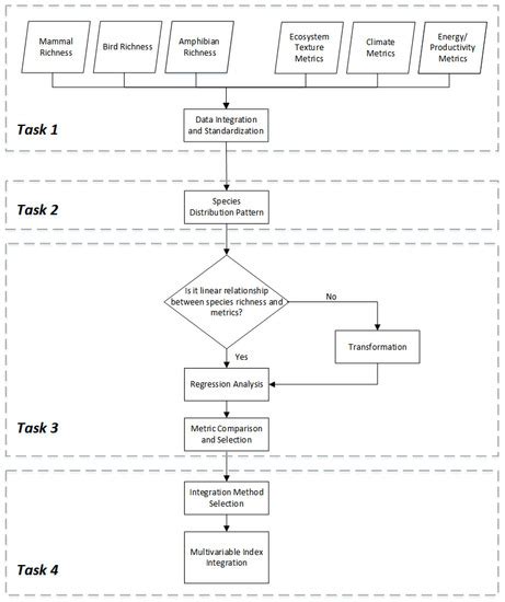 Developing an Integrated Remote Sensing Based Biodiversity Index for ...