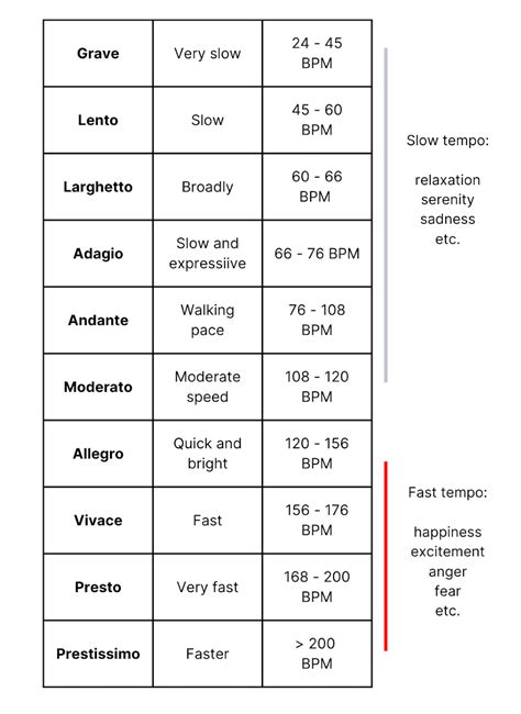 Music Tempo Names And Bpm at Joyce Collins blog