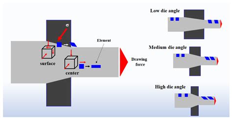 Impact of Die Radius in a Streamlined Die during Wire Drawing